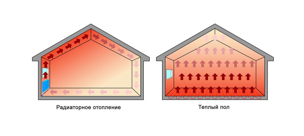 Инерционность теплого водяного пола