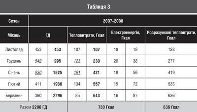 Градусо-дни отопительного периода: расчет, справочные